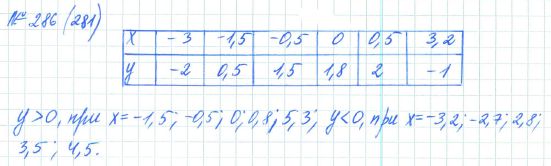 Ответ к задаче № 286 (281) - Рабочая тетрадь Макарычев Ю.Н., Миндюк Н.Г., Нешков К.И., гдз по алгебре 7 класс